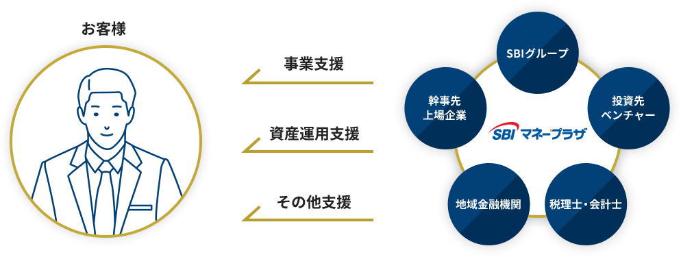 事業支援・資産運用支援・その他支援