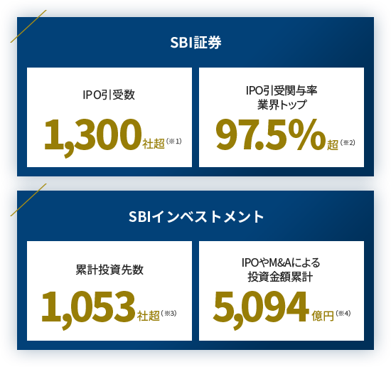 IPO引受数1300社超 IPO引受関与率業界トップ97.5%超 累計投資先数1053社超 IPOやM&Aによる投資金額累計5,094億円
