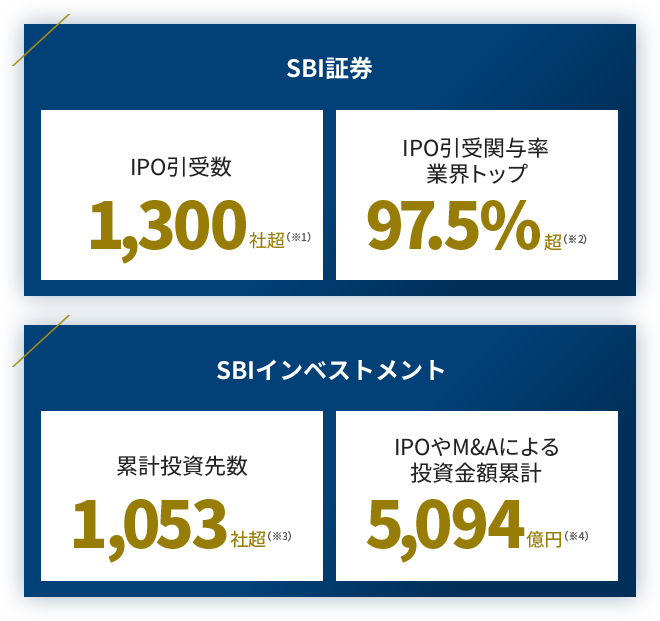 IPO引受数1300社超 IPO引受関与率業界トップ97.5%超 累計投資先数1053社超 IPOやM&Aによる投資金額累計5,094億円