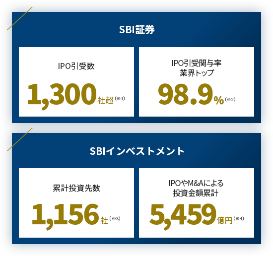 IPO引受数1300社超　IPO引受関与率業界トップ98.9%　累計投資先数1156社　IPOやM&Aによる投資金額累計5,459億円