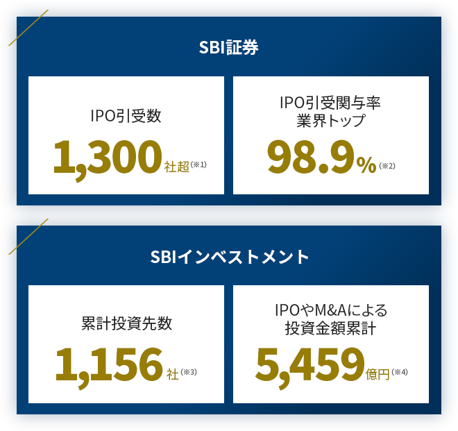 IPO引受数1300社超　IPO引受関与率業界トップ98.9%　累計投資先数1156社　IPOやM&Aによる投資金額累計5,459億円