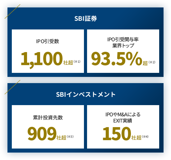 IPO引受数1000社超 IPO引受関与率業界トップ90% 累計投資先数909社超 IPOやM&AによるEXIT実績150社超