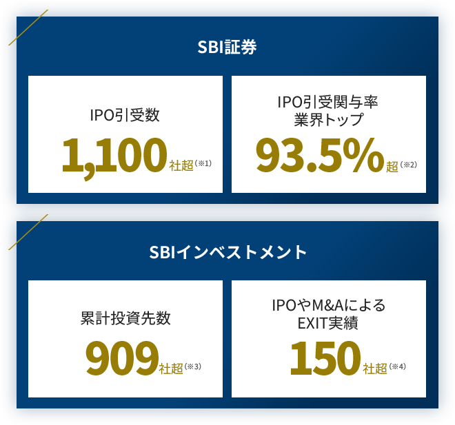 IPO引受数1000社超 IPO引受関与率業界トップ90% 累計投資先数909社超 IPOやM&AによるEXIT実績150社超