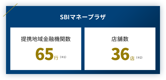 提携地域金融機関数58行 店舗数26店
