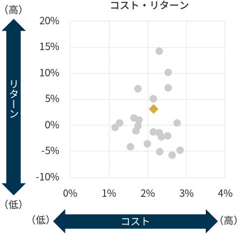 コスト・リターンの図