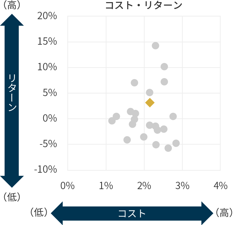 コスト・リターンの図