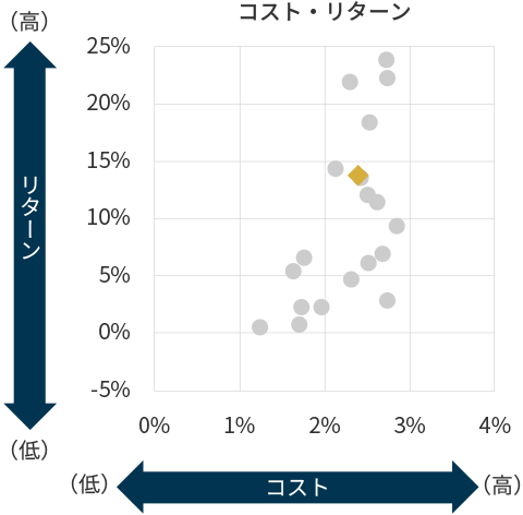 コスト・リターンの図