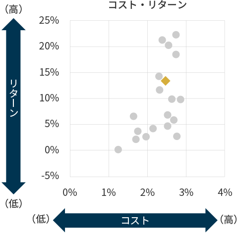 コスト・リターンの図