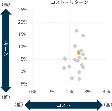 コスト・リターンの図