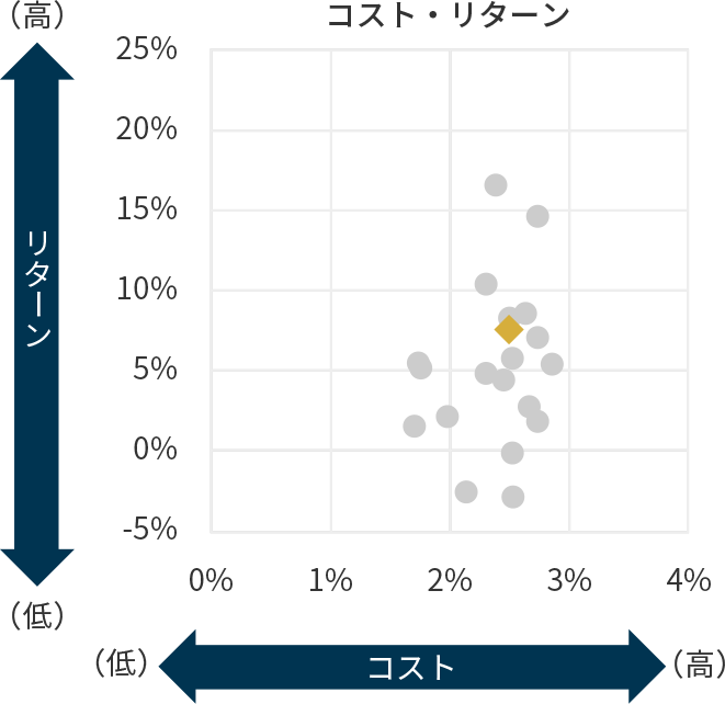 コスト・リターンの図