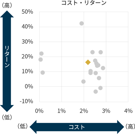 コスト・リターンの図