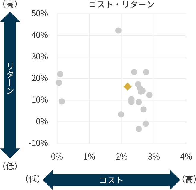コスト・リターンの図