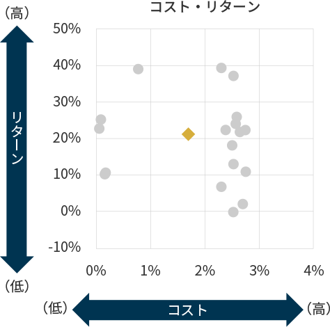 コスト・リターンの図