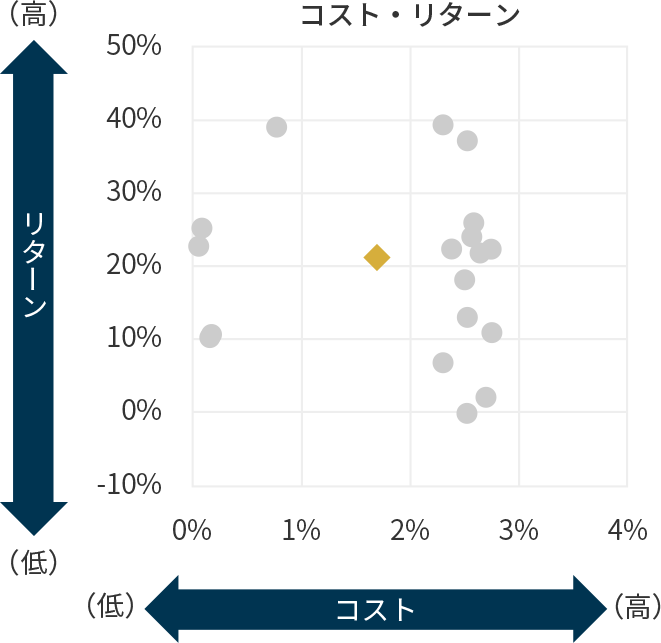 コスト・リターンの図