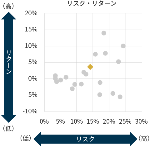 リスク・リターンの図