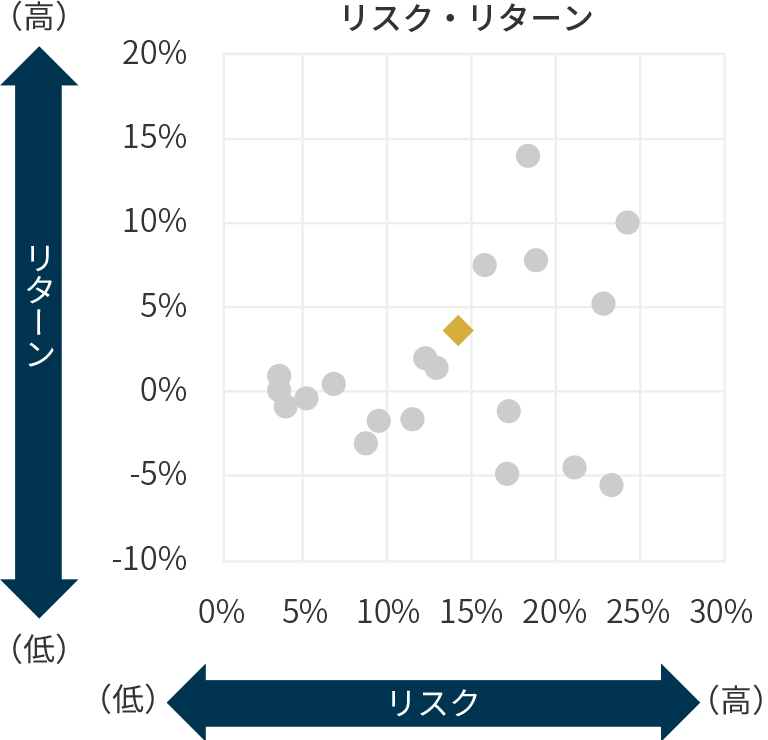 リスク・リターンの図