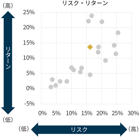 リスク・リターンの図