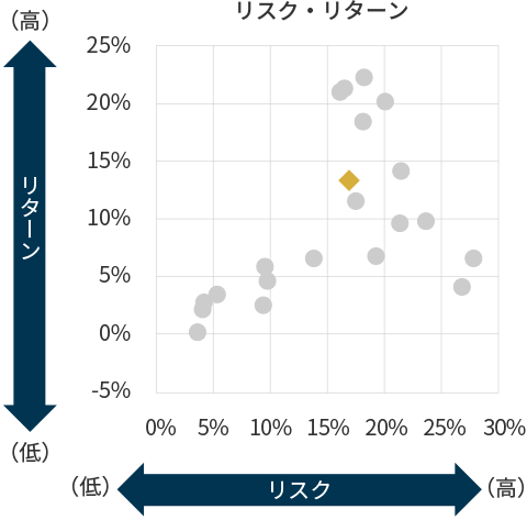 リスク・リターンの図