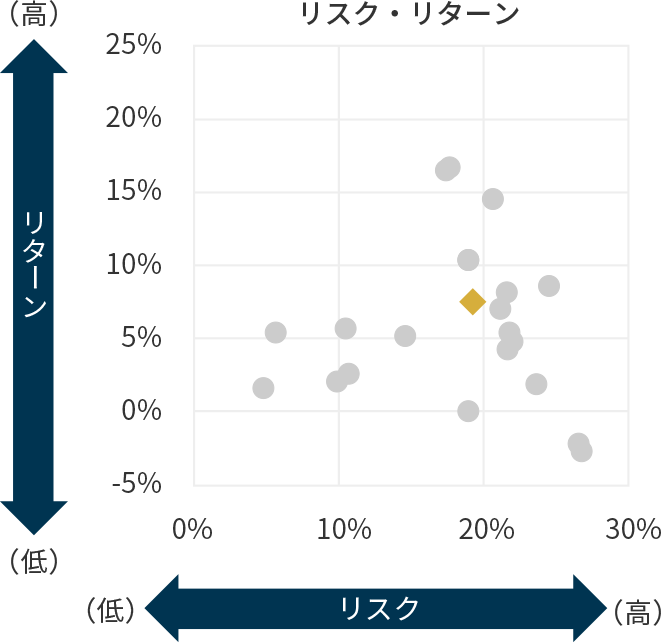 リスク・リターンの図