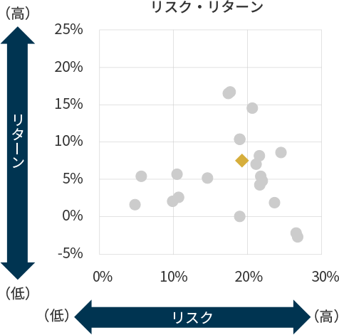 リスク・リターンの図