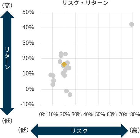 リスク・リターンの図