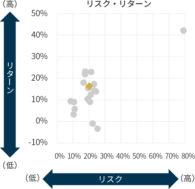 リスク・リターンの図