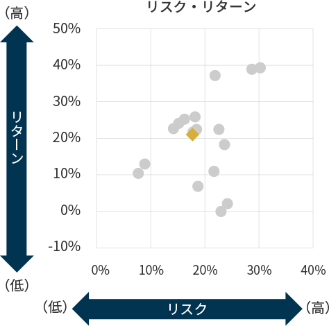 リスク・リターンの図