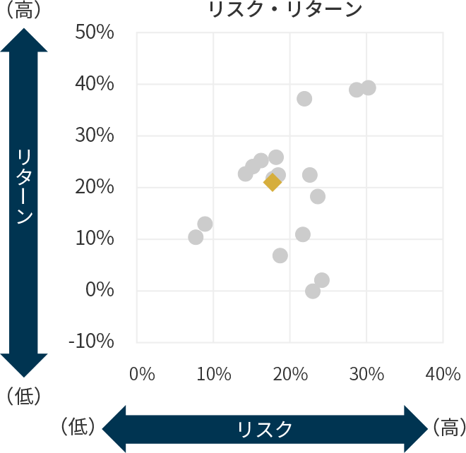 リスク・リターンの図