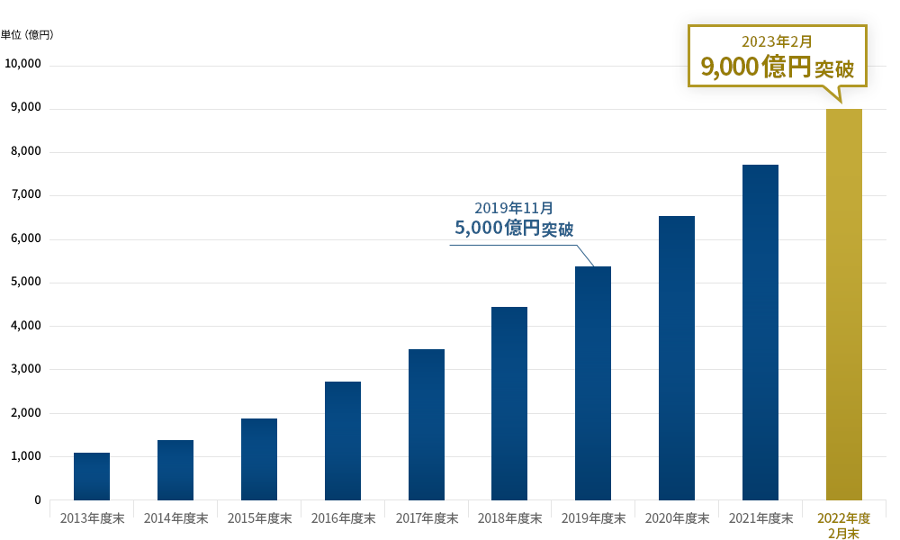 住宅ローン取扱額9,000億円突破