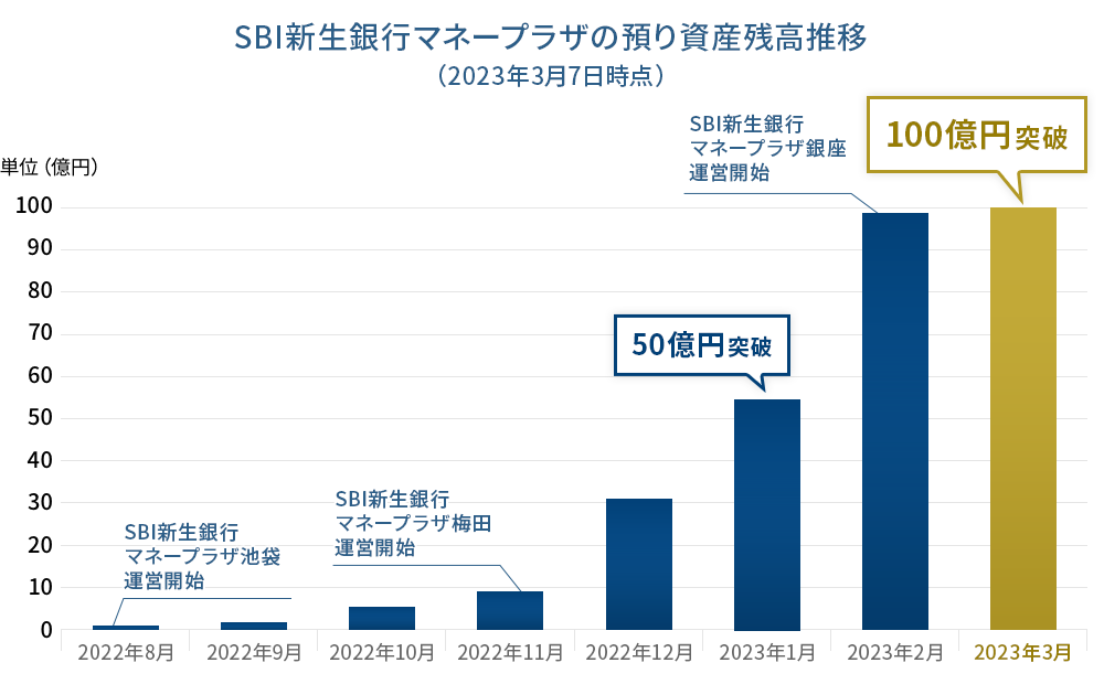 SBI新生銀行マネープラザの預り資産残高推移